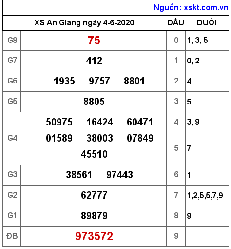 XSAG ngày 4-6-2020 XSAG ngày 4-6-2020