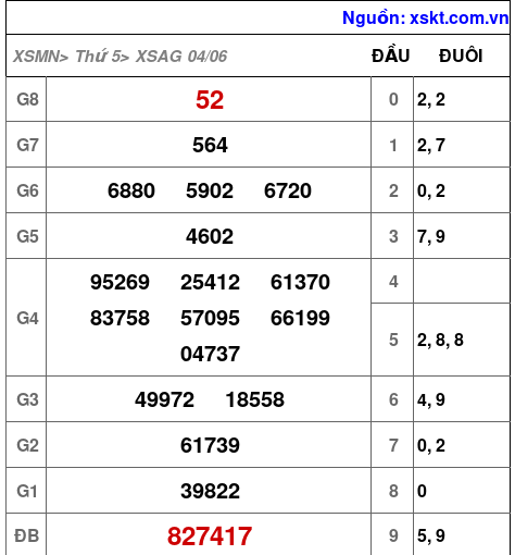 XSAG ngày 4-6-2026