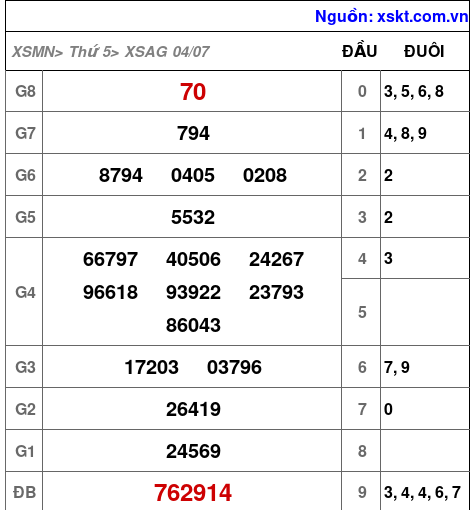 XSAG ngày 4-7-2024 XSAG ngày 4-7-2024