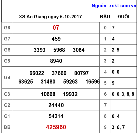 XSAG ngày 5-10-2017 XSAG ngày 5-10-2017