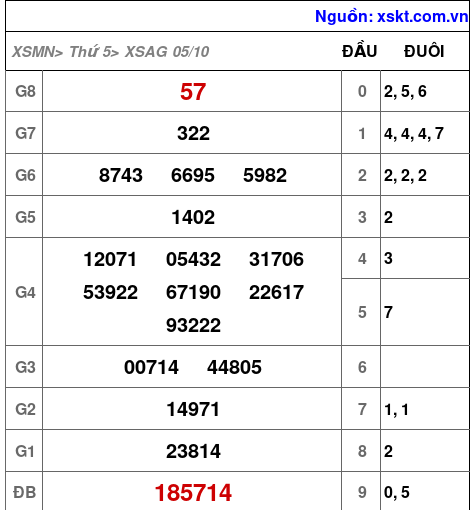 XSAG ngày 5-10-2023 XSAG ngày 5-10-2023