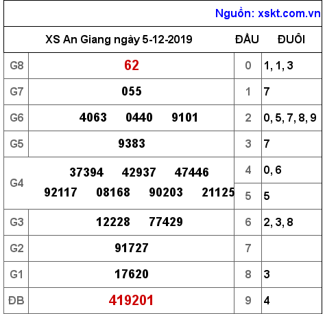 XSAG ngày 5-12-2019 XSAG ngày 5-12-2019
