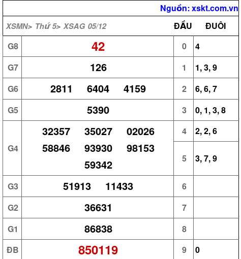 XSAG ngày 5-12-2024 XSAG ngày 5-12-2024