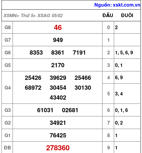 XSAG ngày 5-2-2026 XSAG ngày 5-2-2026