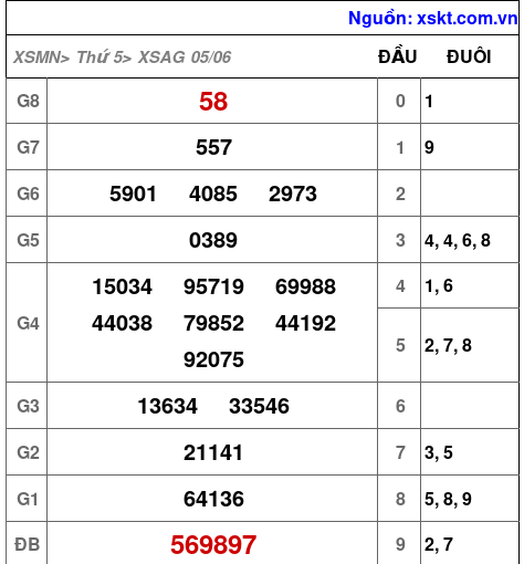 XSAG ngày 5-6-2025 XSAG ngày 5-6-2025