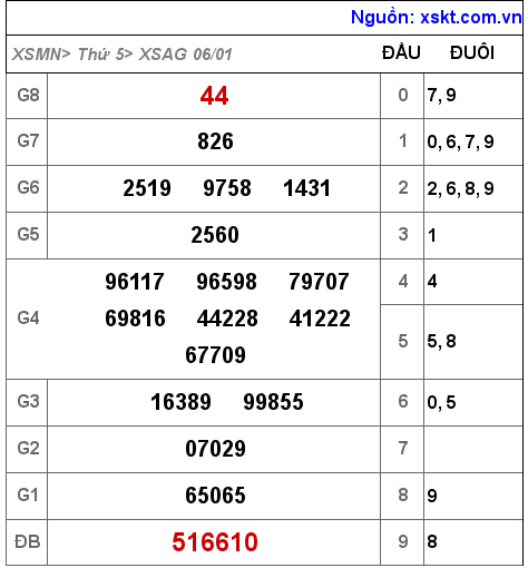 XSAG ngày 6-1-2022 XSAG ngày 6-1-2022