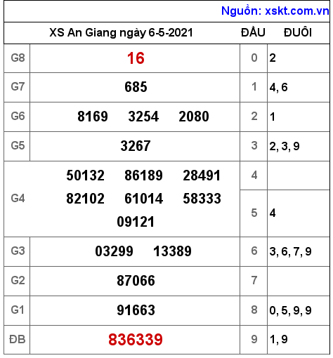 XSAG ng?y 6-5-2021 XSAG ng?y 6-5-2021