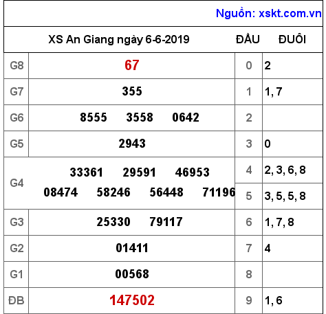 XSAG ngày 6-6-2019 XSAG ngày 6-6-2019