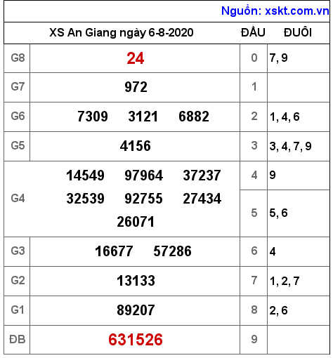 XSAG ngày 6-8-2020 XSAG ngày 6-8-2020