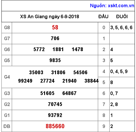 XSAG ngày 6-9-2018 XSAG ngày 6-9-2018