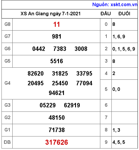 XSAG ngày 7-1-2021 XSAG ngày 7-1-2021