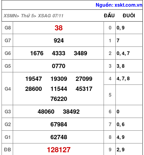 XSAG ngày 7-11-2024 XSAG ngày 7-11-2024