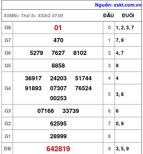 XSAG ngày 7-5-2026 XSAG ngày 7-5-2026