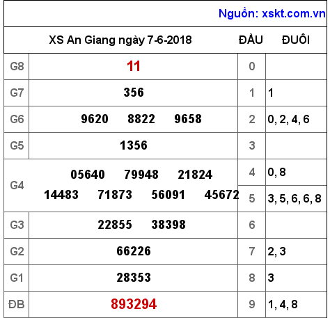 XSAG ngày 7-6-2018 XSAG ngày 7-6-2018