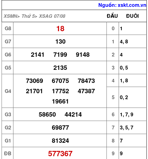XSAG ngày 7-8-2025 XSAG ngày 7-8-2025