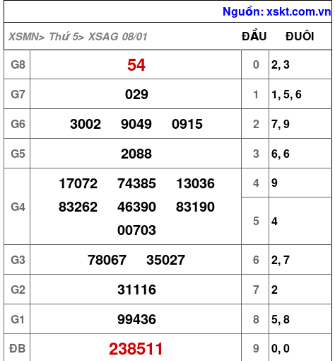 XSAG ngày 8-1-2026 XSAG ngày 8-1-2026