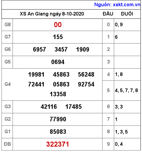 XSAG ngày 8-10-2020 XSAG ngày 8-10-2020