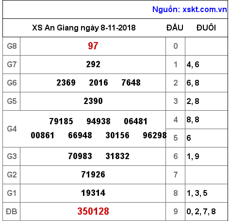 XSAG ngày 8-11-2018 XSAG ngày 8-11-2018