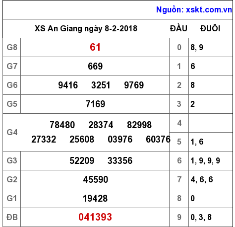 XSAG ngày 8-2-2018 XSAG ngày 8-2-2018