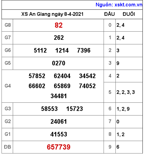 XSAG ngày 8-4-2021