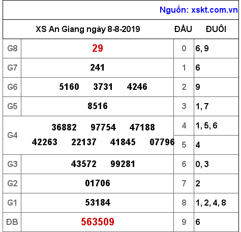 XSAG ngày 8-8-2019 XSAG ngày 8-8-2019