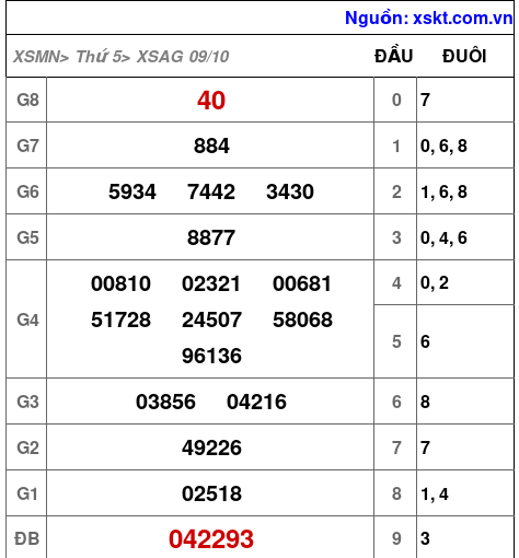XSAG ngày 9-10-2025 XSAG ngày 9-10-2025