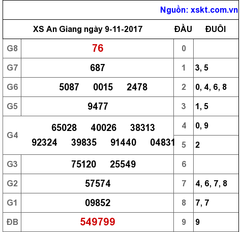 XSAG ngày 9-11-2017 XSAG ngày 9-11-2017