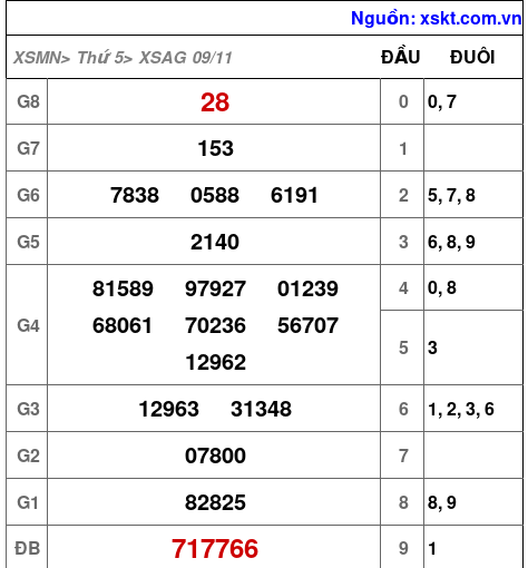 XSAG ngày 9-11-2023 XSAG ngày 9-11-2023