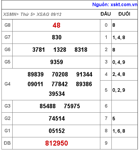 XSAG ngày 9-12-2021 XSAG ngày 9-12-2021
