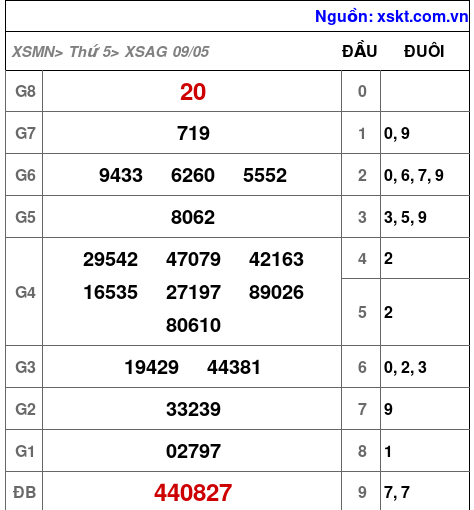 XSAG ngày 9-5-2024 XSAG ngày 9-5-2024