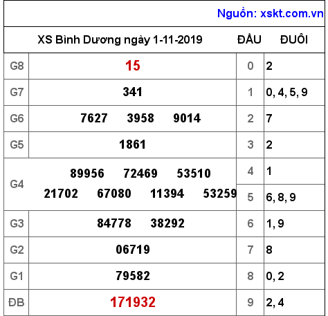 XSBD ngày 1-11-2019 XSBD ngày 1-11-2019
