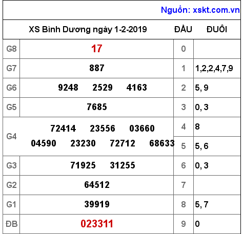 XSBD ngày 1-2-2019 XSBD ngày 1-2-2019