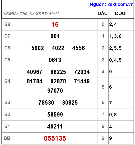 XSBD ngày 10-12-2021 XSBD ngày 10-12-2021