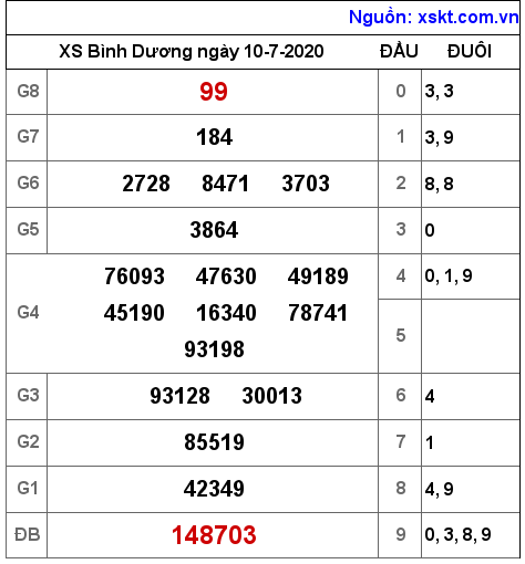 XSBD ngày 10-7-2020 XSBD ngày 10-7-2020
