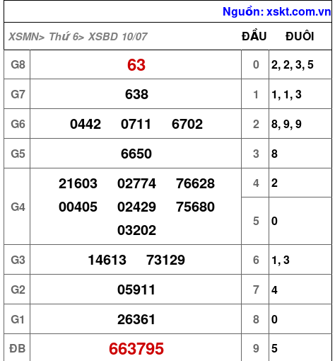 XSBD ngày 10-7-2026