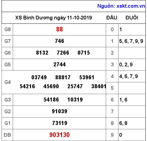 XSBD ngày 11-10-2019 XSBD ngày 11-10-2019