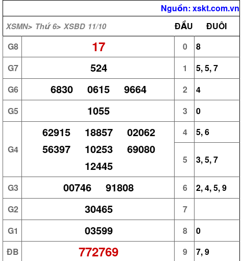 XSBD ngày 11-10-2024 XSBD ngày 11-10-2024