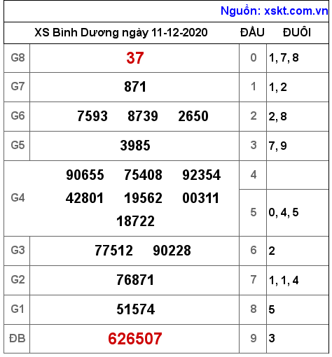 XSBD ngày 11-12-2020 XSBD ngày 11-12-2020