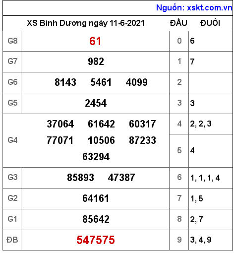 XSBD ngày 11-6-2021 XSBD ngày 11-6-2021