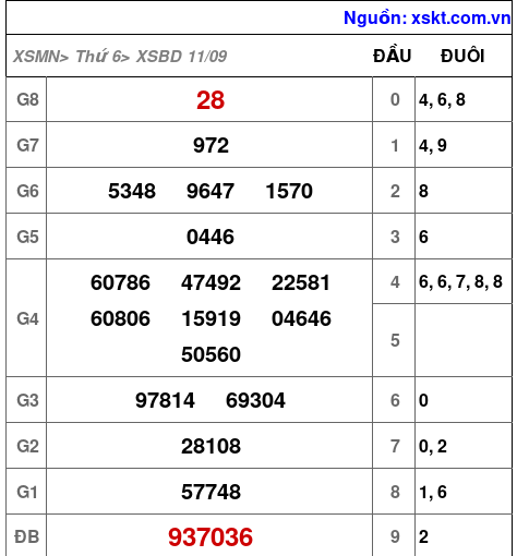 Kết quả XSBD ngày 11-9-2026