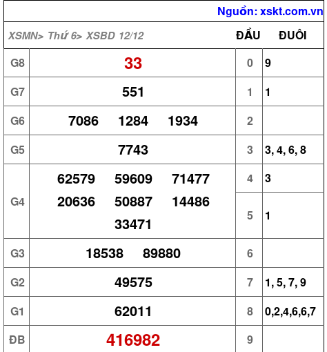 XSBD ngày 12-12-2025 XSBD ngày 12-12-2025