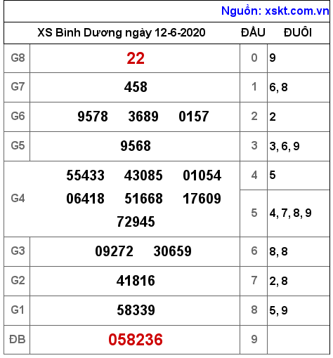 XSBD ngày 12-6-2020 XSBD ngày 12-6-2020