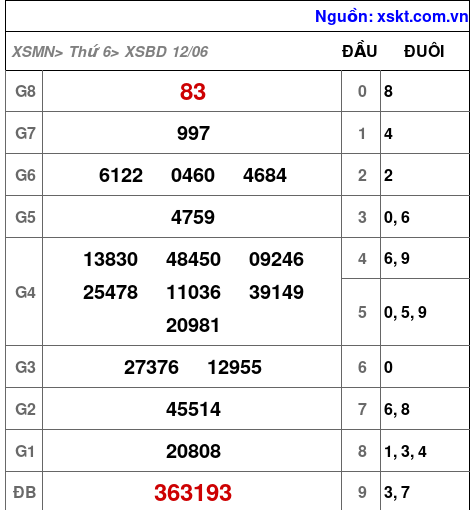 XSBD ngày 12-6-2026
