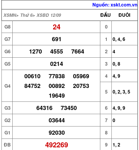 XSBD ngày 12-9-2025 XSBD ngày 12-9-2025