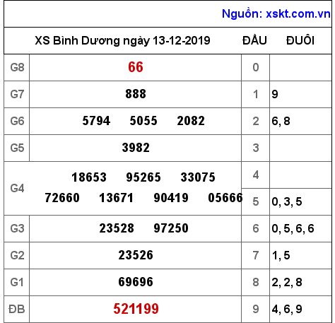 XSBD ngày 13-12-2019 XSBD ngày 13-12-2019