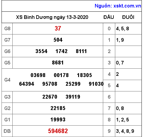 XSBD ngày 13-3-2020 XSBD ngày 13-3-2020
