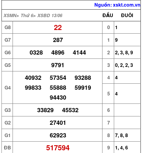 XSBD ngày 13-6-2025