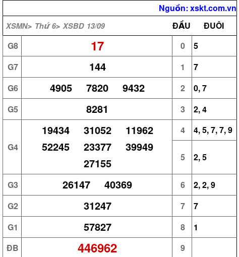 XSBD ngày 13-9-2024 XSBD ngày 13-9-2024