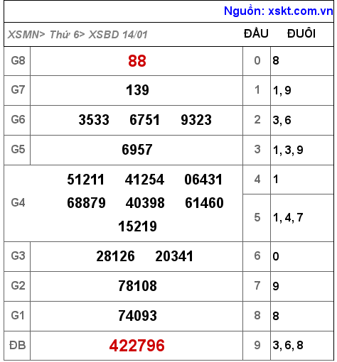 XSBD ngày 14-1-2022 XSBD ngày 14-1-2022