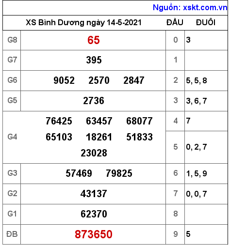 XSBD ngày 14-5-2021 XSBD ngày 14-5-2021